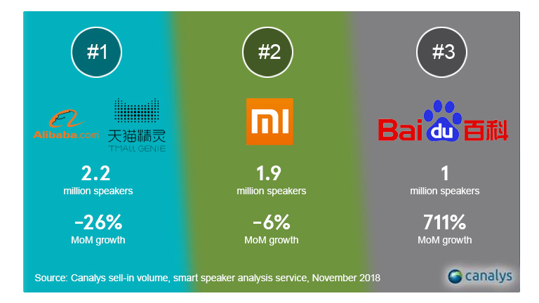 China’s smart speaker market in 2018 chart