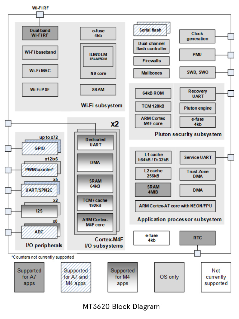 The trusted hardware for Iot