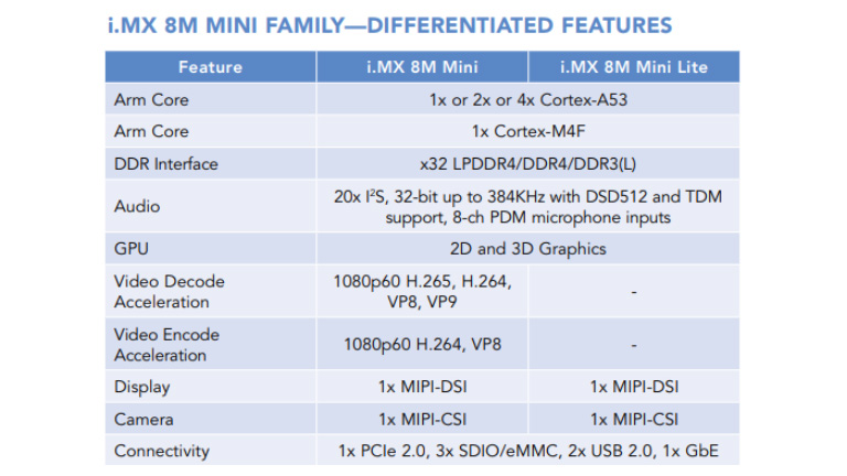 NXP I.MX8 Mini LS1028A