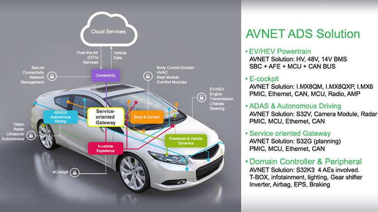 AVNET ADS Solution
