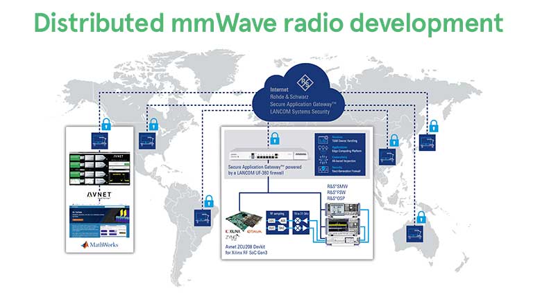 Distributed mmWave radio development Distributed mmWave radio development