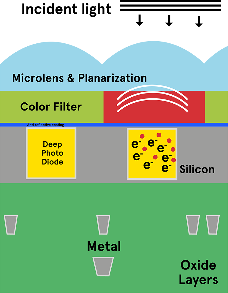 Illustration Back Side Illumination Technology