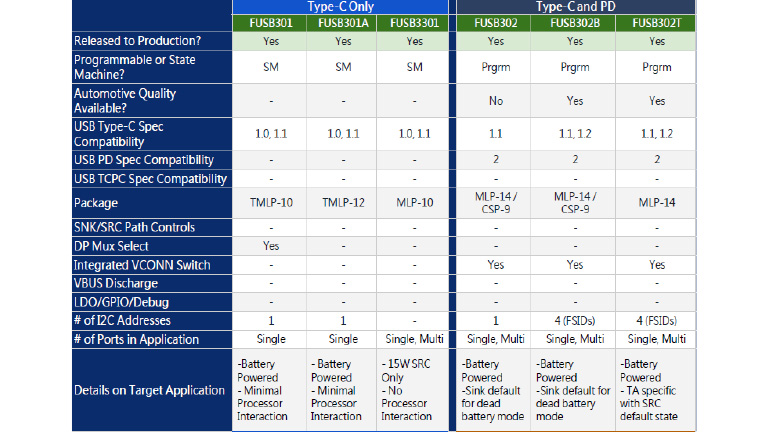 ON Semiconductor USB Type-C/PD System Solutions