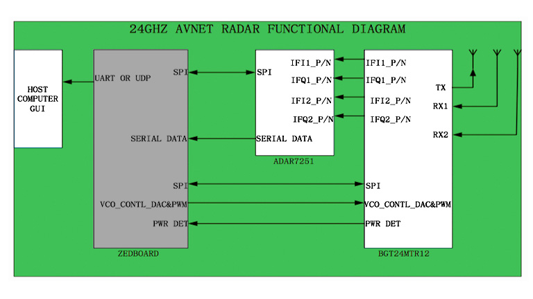 24GHz Radar Solution 24GHz Radar Solution