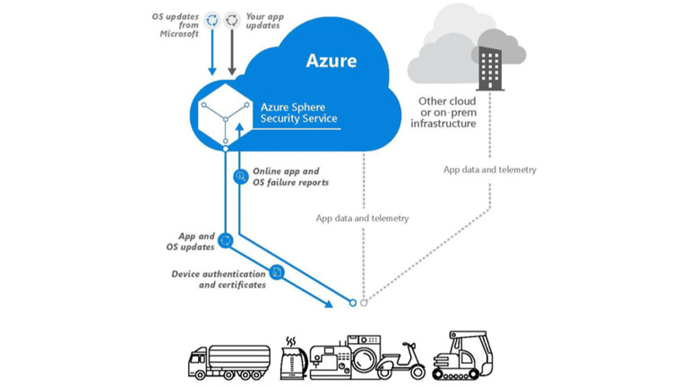 Microsoft Azure Sphere