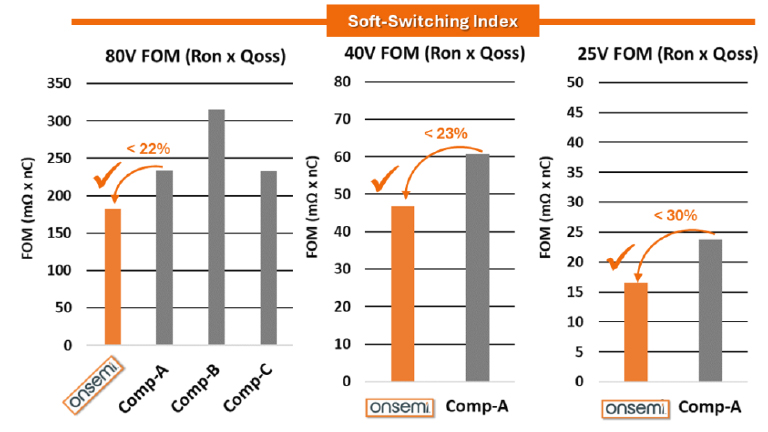 onsemi 80V T10 MOSFET NTTFSSH4D0N08XL onsemi 80V T10 MOSFET NTTFSSH4D0N08XL