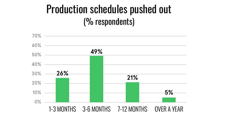 Graph of how production schedules are being pushed out due to the chip shortage Graph of how production schedules are being pushed out due to the chip shortage