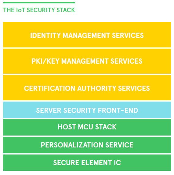 CHART: The IoT Security Stack CHART: The IoT Security Stack