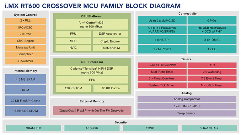 NXP i.MX RT600 Crossover MCU with Arm® Cortex®-M33 and DSP Cores