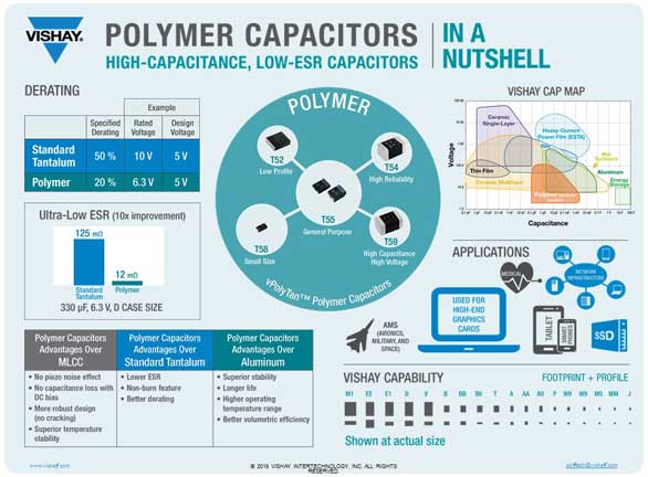 Infographic of Vishay's Polymer Capacitors and their applications/capabilities