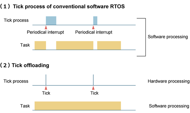 Behind the datasheet: HW-RTOS