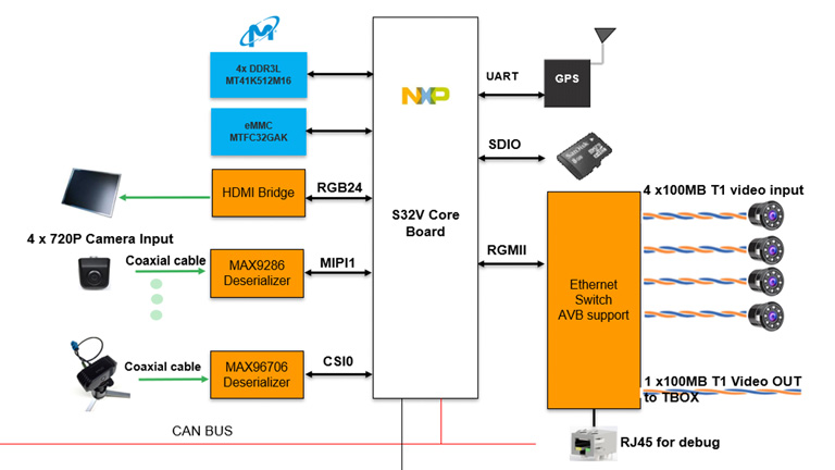 Avnet S32V Block Avnet S32V Block
