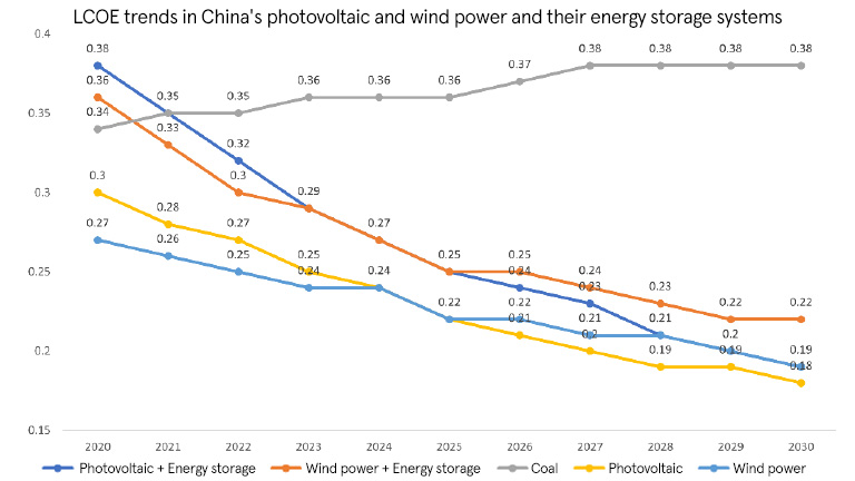 Accelerating Transformation of Energy Structure