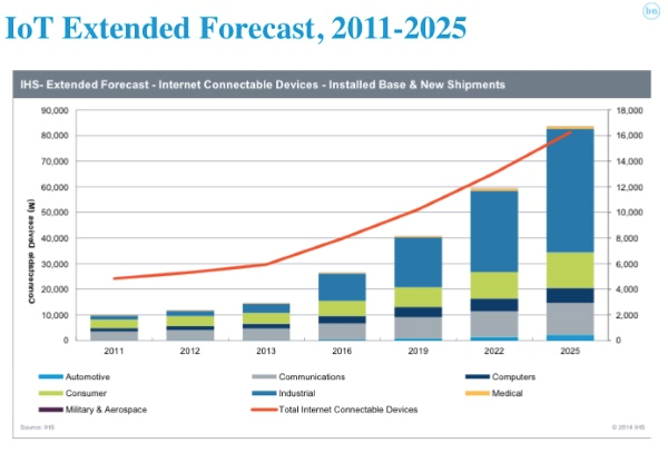 IoT extended forecast chart