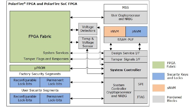 Microchip PolarFire® FPGAs