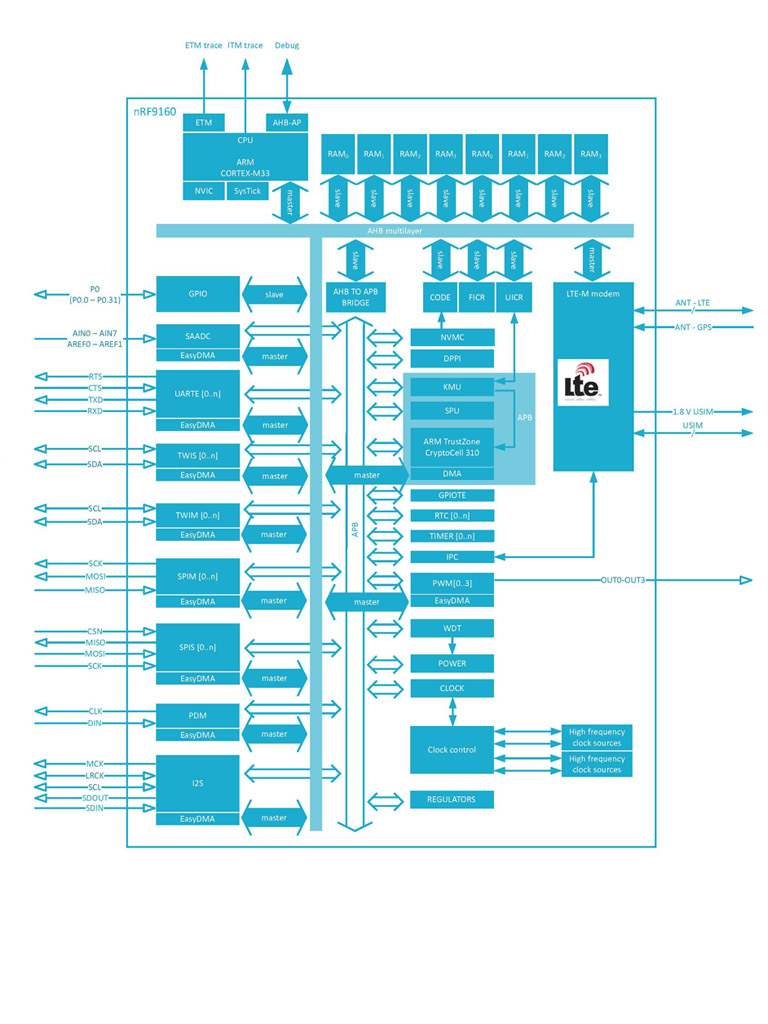 Nordic nRF9160