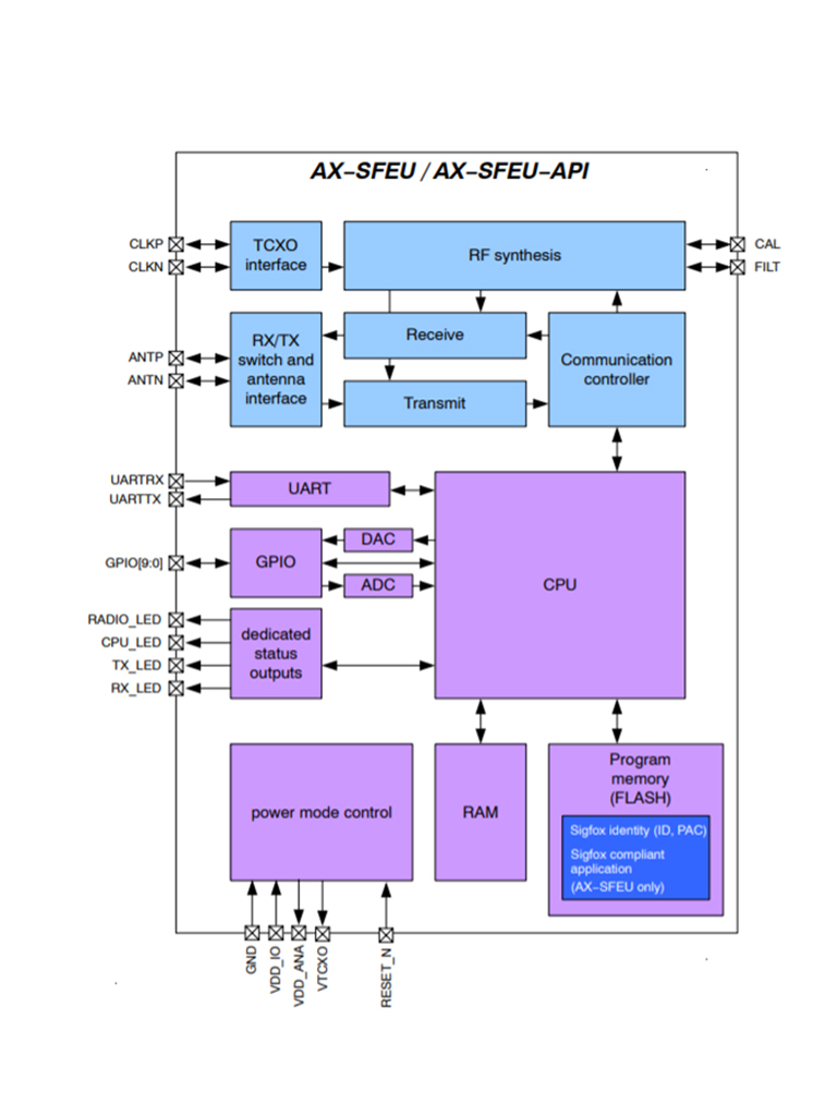 ON Semiconductor AX-SFAZ & AX-SFAZ-API ON Semiconductor AX-SFAZ & AX-SFAZ-API