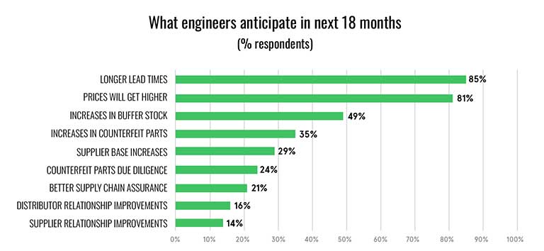Graph of what engineers anticipate in the next 18 months in regards to the chip shortage Graph of what engineers anticipate in the next 18 months in regards to the chip shortage