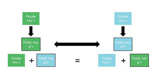 Diagram of The Diffie-Hellman key contract Diagram of The Diffie-Hellman key contract