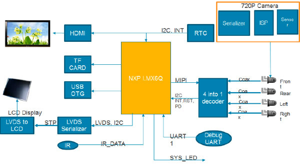 block diagram of quad core processor used in video application block diagram of quad core processor used in video application