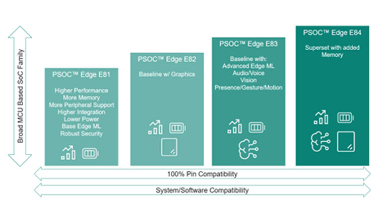 Infineon PSOC Edge MCU compatibility chart