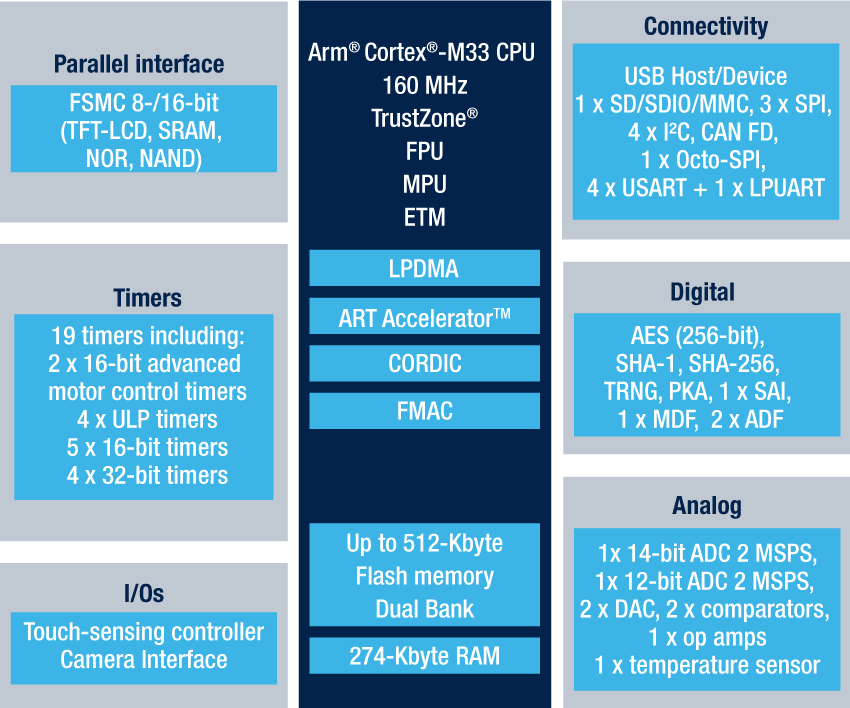 STMicroelectronics STM32U585 block diagram