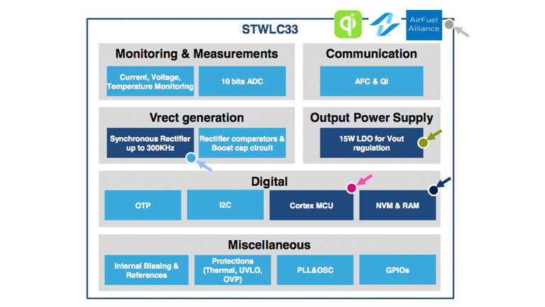 STMicroelectronics middle power charging solutions