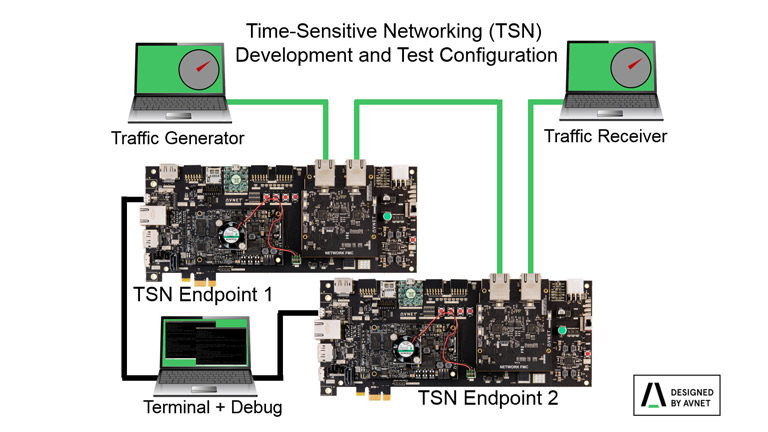 Time-Sensitive Networking Hardware Evaluation Kit Time-Sensitive Networking Hardware Evaluation Kit
