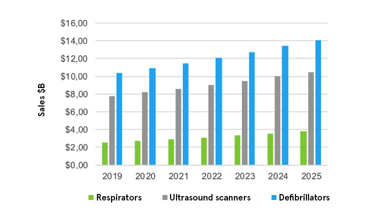 where is the fulcrum point of the medical electronics market where is the fulcrum point of the medical electronics market