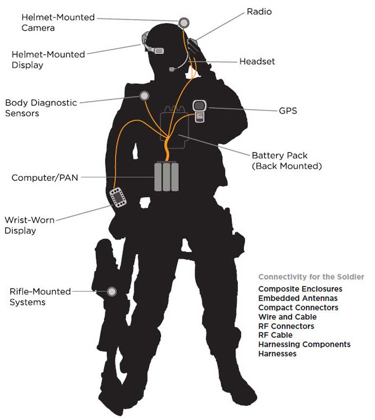 infographic of the components that make up a connected soldier