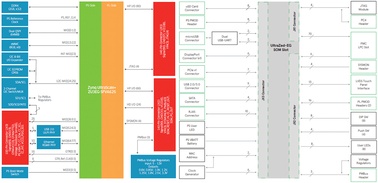 UltraZed SoM & PCIe Carrier Card Context Diagrams