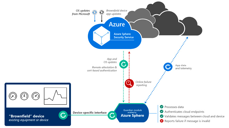 Can IoT Apps be protected with Azure Sphere?