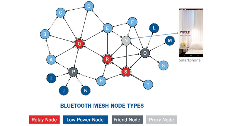 BT Mesh diagram