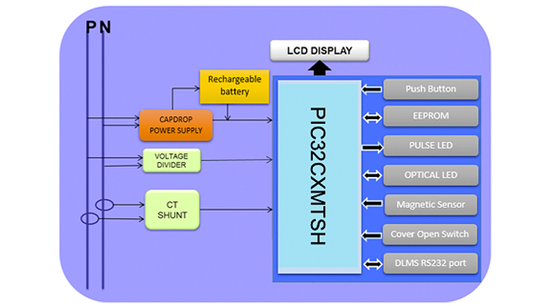 Microchip PIC32CXMTSH Microchip PIC32CXMTSH