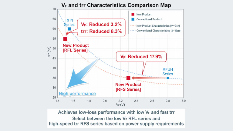 ROHM New 4th Gen 650V Fast Recovery Diodes