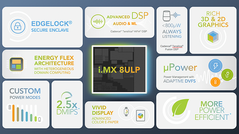 Block diagram of i.MX 8ULP i.MX 8ULP Applications Processor