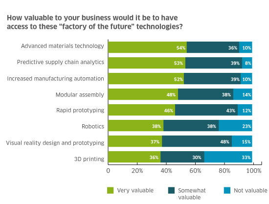 factory to future supply chain trends chart 1