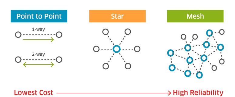 network topology exaples chart