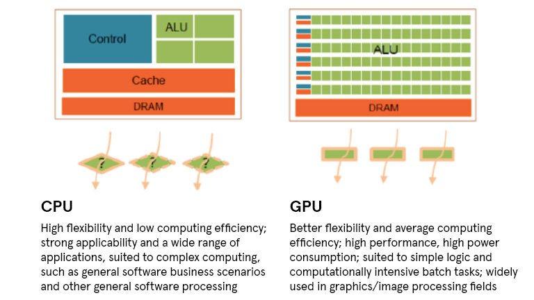 Where is FPGA in cloud computing today