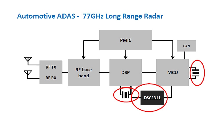 Microchip Automotive Timing Solutions