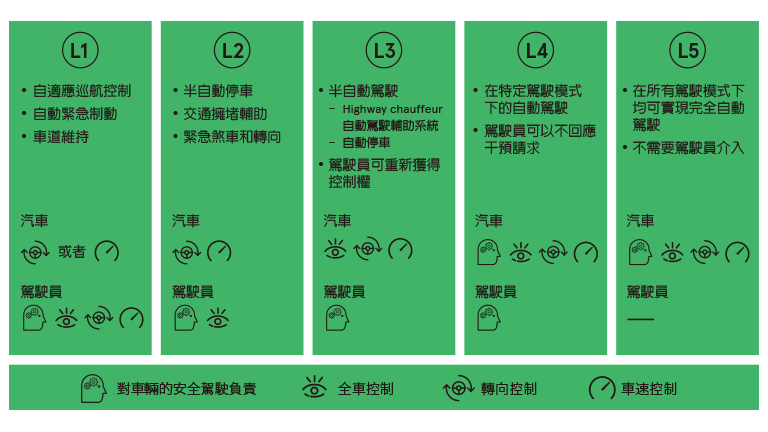 Figure1-Illustration of autonomous driving levels