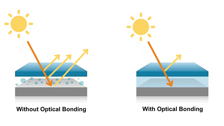 infographic showing optical bonding vs no optical bonding infographic showing optical bonding vs no optical bonding