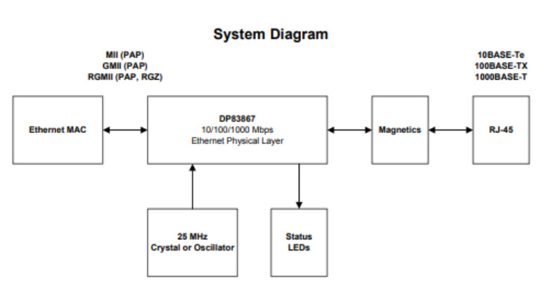 Texas Instruments DP83867 Texas Instruments DP83867