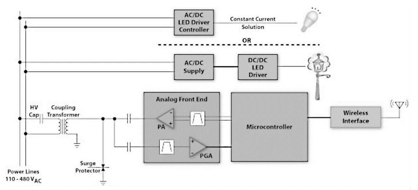Block diagram: wireless-controlled solid state lighting system