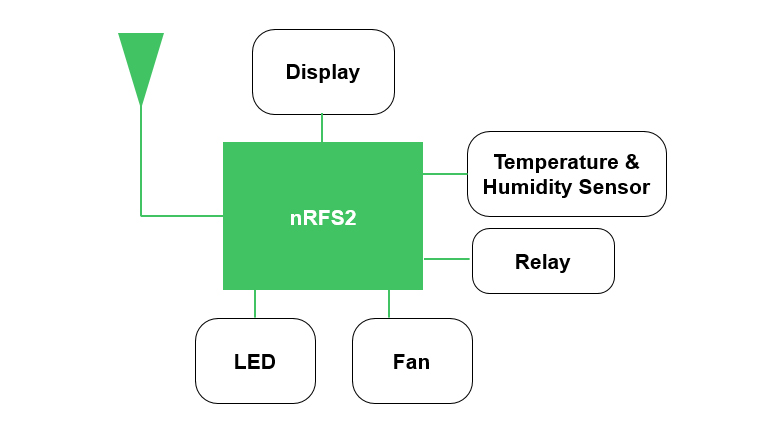 block diagram of bluetooth module application