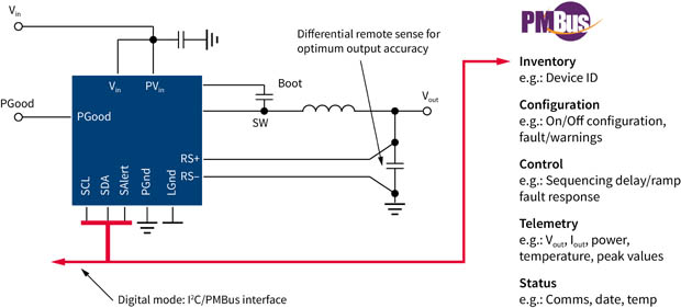 PIMBUS Diagram