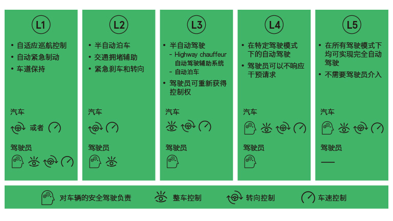 Figure1-Illustration of autonomous driving levels