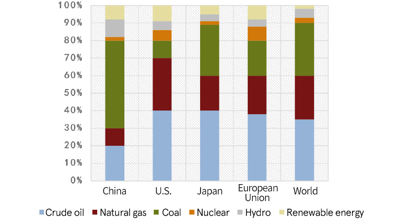 Accelerating Transformation of Energy Structure