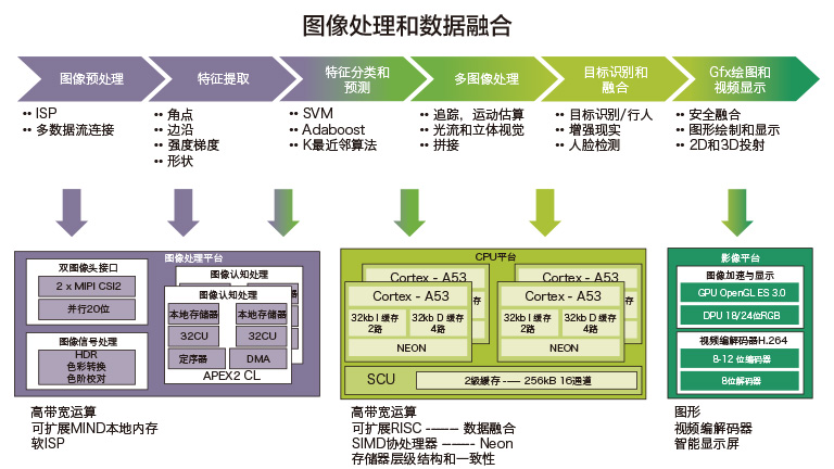 how difficult vehicle-mounted vision processing is how difficult vehicle-mounted vision processing is