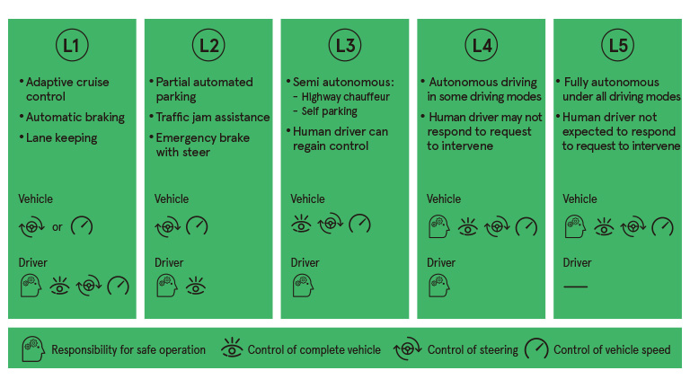 Figure1-Illustration of autonomous driving levels Figure1-Illustration of autonomous driving levels